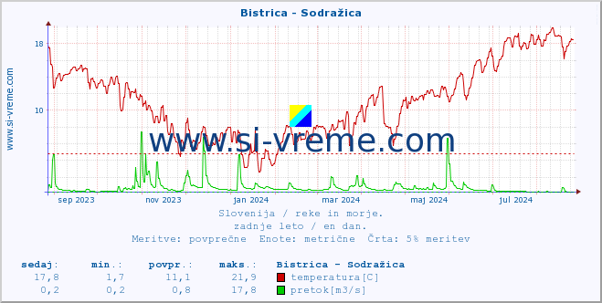 POVPREČJE :: Bistrica - Sodražica :: temperatura | pretok | višina :: zadnje leto / en dan.