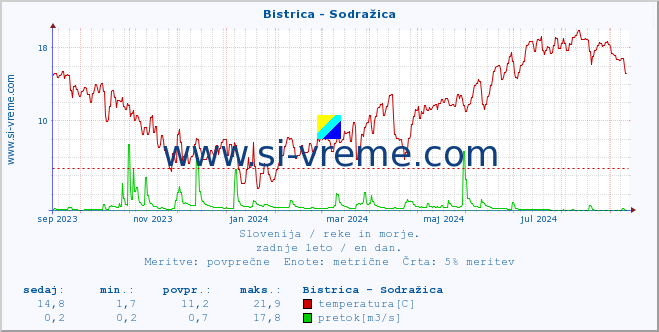 POVPREČJE :: Bistrica - Sodražica :: temperatura | pretok | višina :: zadnje leto / en dan.