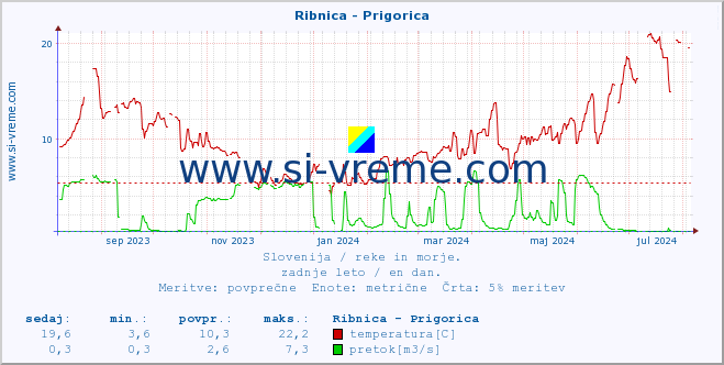 POVPREČJE :: Ribnica - Prigorica :: temperatura | pretok | višina :: zadnje leto / en dan.