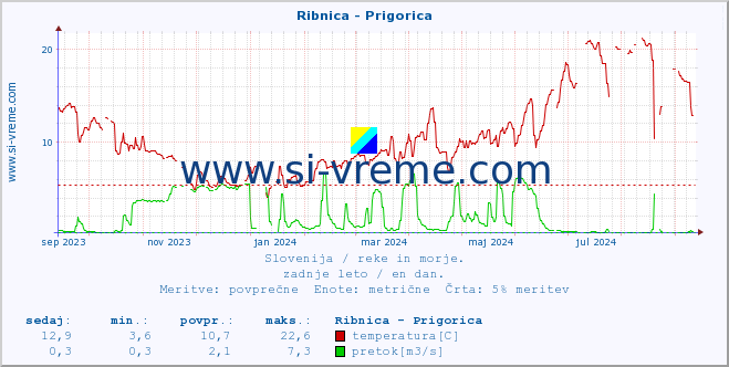 POVPREČJE :: Ribnica - Prigorica :: temperatura | pretok | višina :: zadnje leto / en dan.