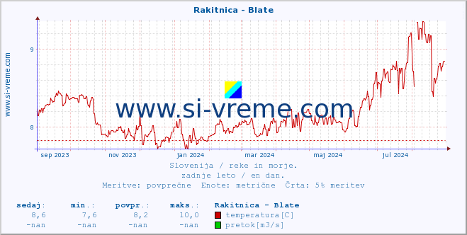 POVPREČJE :: Rakitnica - Blate :: temperatura | pretok | višina :: zadnje leto / en dan.