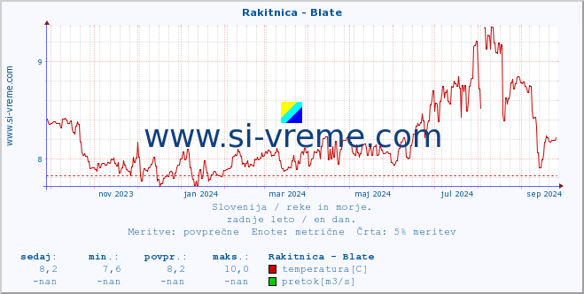 POVPREČJE :: Rakitnica - Blate :: temperatura | pretok | višina :: zadnje leto / en dan.