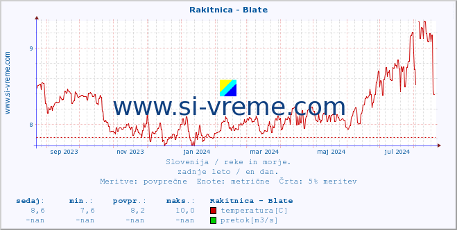 POVPREČJE :: Rakitnica - Blate :: temperatura | pretok | višina :: zadnje leto / en dan.