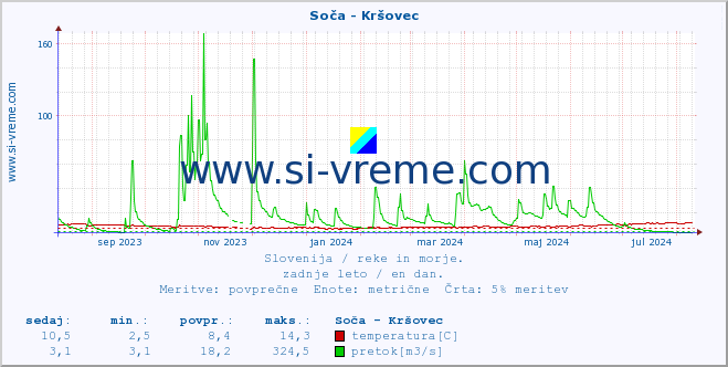 POVPREČJE :: Soča - Kršovec :: temperatura | pretok | višina :: zadnje leto / en dan.