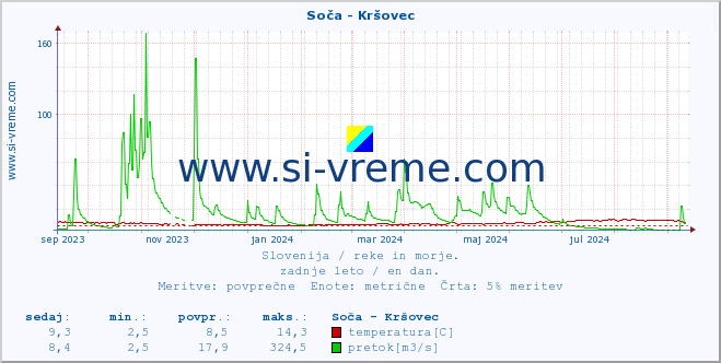 POVPREČJE :: Soča - Kršovec :: temperatura | pretok | višina :: zadnje leto / en dan.