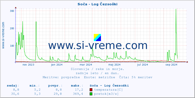 POVPREČJE :: Soča - Log Čezsoški :: temperatura | pretok | višina :: zadnje leto / en dan.