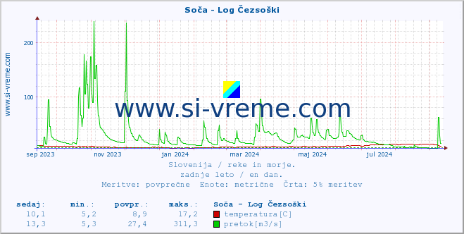 POVPREČJE :: Soča - Log Čezsoški :: temperatura | pretok | višina :: zadnje leto / en dan.