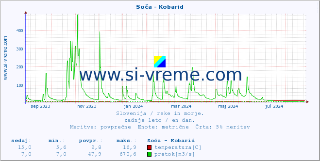 POVPREČJE :: Soča - Kobarid :: temperatura | pretok | višina :: zadnje leto / en dan.