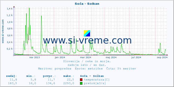 POVPREČJE :: Soča - Solkan :: temperatura | pretok | višina :: zadnje leto / en dan.