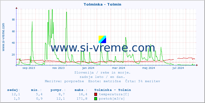 POVPREČJE :: Tolminka - Tolmin :: temperatura | pretok | višina :: zadnje leto / en dan.