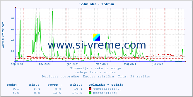 POVPREČJE :: Tolminka - Tolmin :: temperatura | pretok | višina :: zadnje leto / en dan.