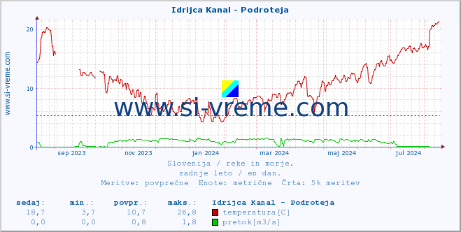 POVPREČJE :: Idrijca Kanal - Podroteja :: temperatura | pretok | višina :: zadnje leto / en dan.