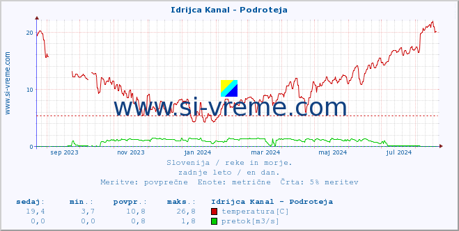 POVPREČJE :: Idrijca Kanal - Podroteja :: temperatura | pretok | višina :: zadnje leto / en dan.