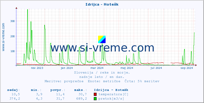 POVPREČJE :: Idrijca - Hotešk :: temperatura | pretok | višina :: zadnje leto / en dan.