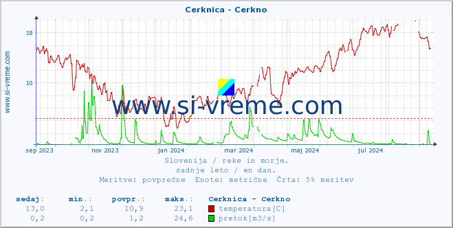 POVPREČJE :: Cerknica - Cerkno :: temperatura | pretok | višina :: zadnje leto / en dan.