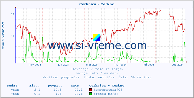 POVPREČJE :: Cerknica - Cerkno :: temperatura | pretok | višina :: zadnje leto / en dan.