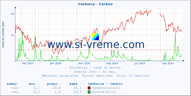 POVPREČJE :: Cerknica - Cerkno :: temperatura | pretok | višina :: zadnje leto / en dan.