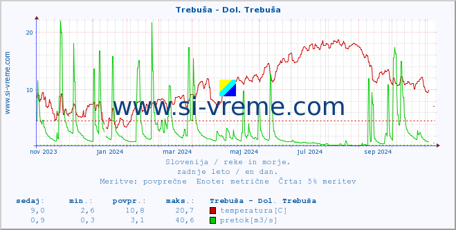 POVPREČJE :: Trebuša - Dol. Trebuša :: temperatura | pretok | višina :: zadnje leto / en dan.