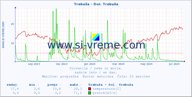 POVPREČJE :: Trebuša - Dol. Trebuša :: temperatura | pretok | višina :: zadnje leto / en dan.