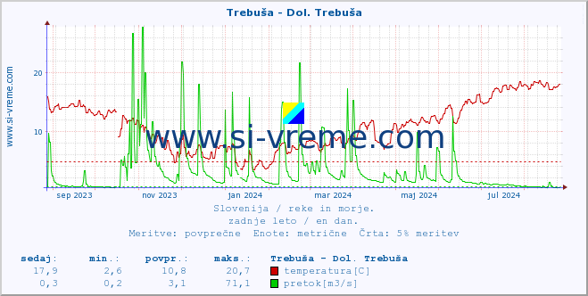 POVPREČJE :: Trebuša - Dol. Trebuša :: temperatura | pretok | višina :: zadnje leto / en dan.