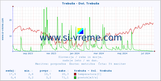 POVPREČJE :: Trebuša - Dol. Trebuša :: temperatura | pretok | višina :: zadnje leto / en dan.