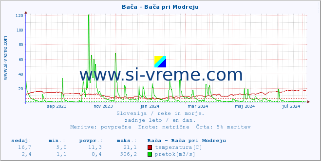 POVPREČJE :: Bača - Bača pri Modreju :: temperatura | pretok | višina :: zadnje leto / en dan.