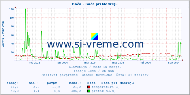 POVPREČJE :: Bača - Bača pri Modreju :: temperatura | pretok | višina :: zadnje leto / en dan.