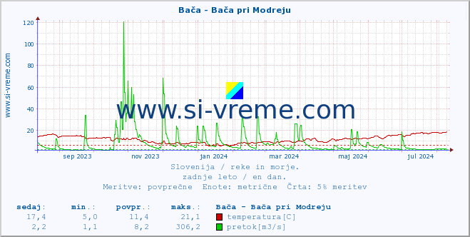 POVPREČJE :: Bača - Bača pri Modreju :: temperatura | pretok | višina :: zadnje leto / en dan.