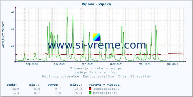 POVPREČJE :: Vipava - Vipava :: temperatura | pretok | višina :: zadnje leto / en dan.