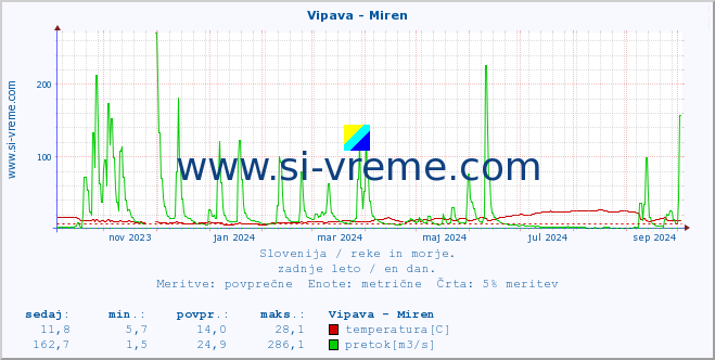 POVPREČJE :: Vipava - Miren :: temperatura | pretok | višina :: zadnje leto / en dan.