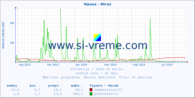 POVPREČJE :: Vipava - Miren :: temperatura | pretok | višina :: zadnje leto / en dan.