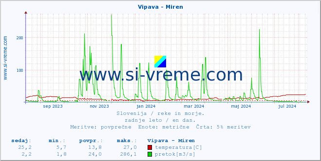 POVPREČJE :: Vipava - Miren :: temperatura | pretok | višina :: zadnje leto / en dan.