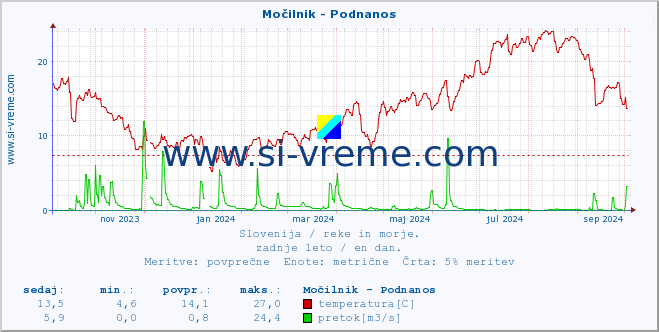 POVPREČJE :: Močilnik - Podnanos :: temperatura | pretok | višina :: zadnje leto / en dan.