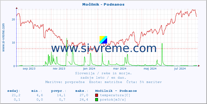 POVPREČJE :: Močilnik - Podnanos :: temperatura | pretok | višina :: zadnje leto / en dan.