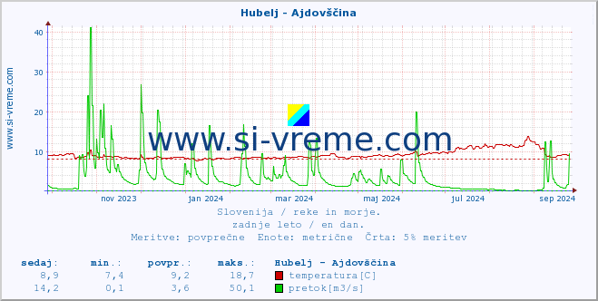 POVPREČJE :: Hubelj - Ajdovščina :: temperatura | pretok | višina :: zadnje leto / en dan.