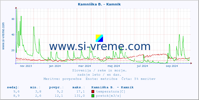 POVPREČJE :: Branica - Branik :: temperatura | pretok | višina :: zadnje leto / en dan.