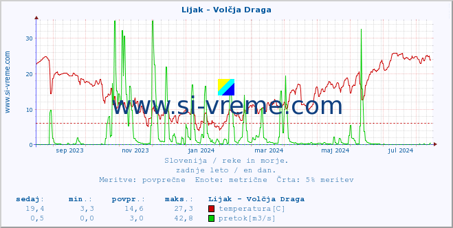 POVPREČJE :: Lijak - Volčja Draga :: temperatura | pretok | višina :: zadnje leto / en dan.