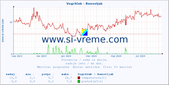 POVPREČJE :: Vogršček - Bezovljak :: temperatura | pretok | višina :: zadnje leto / en dan.