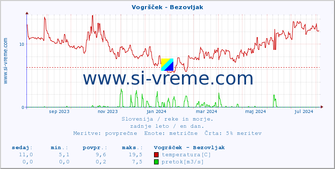 POVPREČJE :: Vogršček - Bezovljak :: temperatura | pretok | višina :: zadnje leto / en dan.