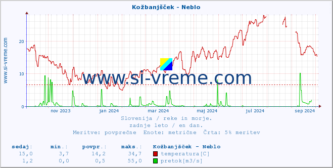 POVPREČJE :: Kožbanjšček - Neblo :: temperatura | pretok | višina :: zadnje leto / en dan.