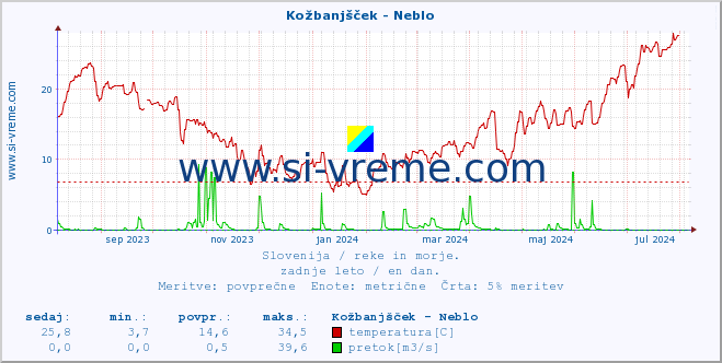 POVPREČJE :: Kožbanjšček - Neblo :: temperatura | pretok | višina :: zadnje leto / en dan.