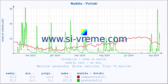 POVPREČJE :: Nadiža - Potoki :: temperatura | pretok | višina :: zadnje leto / en dan.