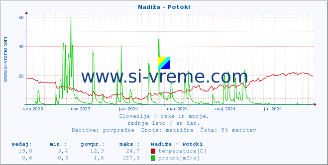 POVPREČJE :: Nadiža - Potoki :: temperatura | pretok | višina :: zadnje leto / en dan.