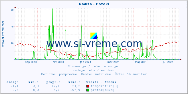 POVPREČJE :: Nadiža - Potoki :: temperatura | pretok | višina :: zadnje leto / en dan.