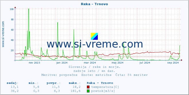 POVPREČJE :: Reka - Trnovo :: temperatura | pretok | višina :: zadnje leto / en dan.