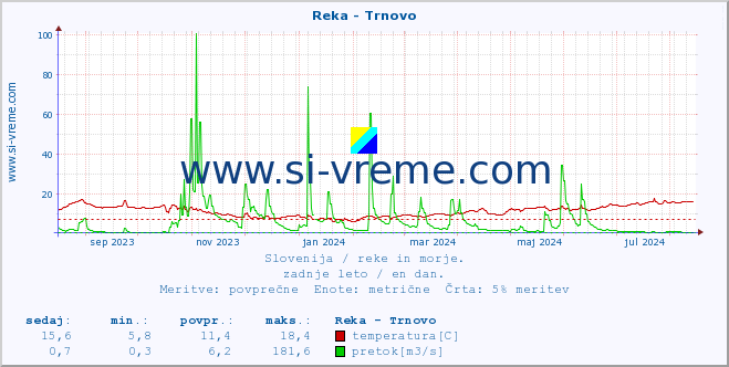 POVPREČJE :: Reka - Trnovo :: temperatura | pretok | višina :: zadnje leto / en dan.