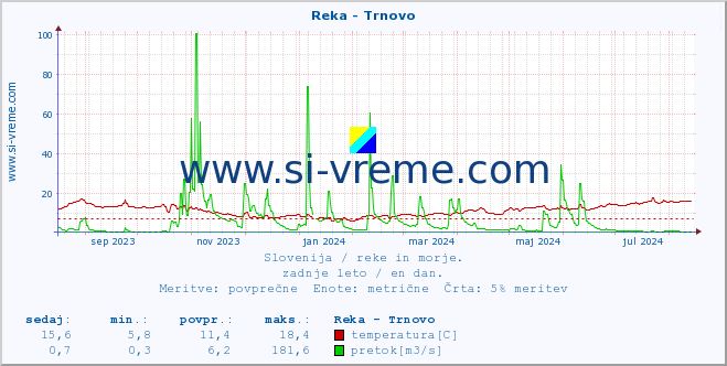 POVPREČJE :: Reka - Trnovo :: temperatura | pretok | višina :: zadnje leto / en dan.