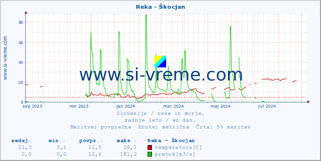 POVPREČJE :: Reka - Škocjan :: temperatura | pretok | višina :: zadnje leto / en dan.