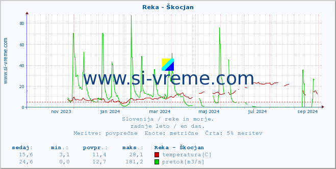 POVPREČJE :: Reka - Škocjan :: temperatura | pretok | višina :: zadnje leto / en dan.