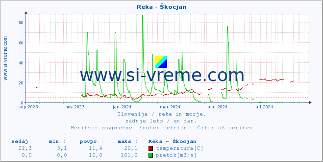 POVPREČJE :: Reka - Škocjan :: temperatura | pretok | višina :: zadnje leto / en dan.